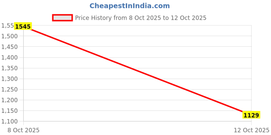 flipkart.com nvf store Multicolor 420 ml Water Bottle nvf store Price History Graph from 8 Oct 2025 to 12 Oct 2025