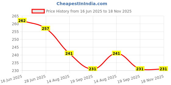 flipkart.com barraba (Multicolor) 5 in 1 Tummy Twister Workout Burn Fat for Home and Gym Equipment Ab Exerciser barraba Price History Graph from 16 Jun 2025 to 18 Nov 2025