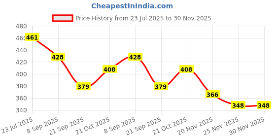 flipkart.com silicon earplugs Multicolor 5 Pair for swimming ,bathing, meditation, studying, watersports, Ear Plug silicon earplugs Price History Graph from 23 Jul 2025 to 29 Nov 2025