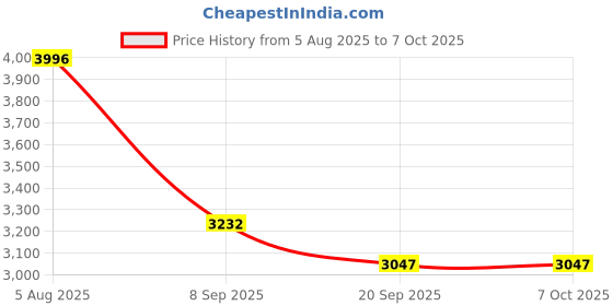 flipkart.com tinytales Multicolor 57441 Mystic Unicon Baby Pool With Pump Inflatable Pool Accessory tinytales Price History Graph from 5 Aug 2025 to 7 Oct 2025