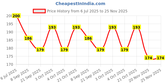 flipkart.com sae fashions Multicolor 7 Rod Abacus Kit Set Of 3 sae fashions Price History Graph from 6 Jul 2025 to 25 Nov 2025