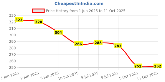 flipkart.com sae fashions MULTICOLOR 7 ROD ABACUS KIT SET OF 5 sae fashions Price History Graph from 1 Jun 2025 to 11 Oct 2025