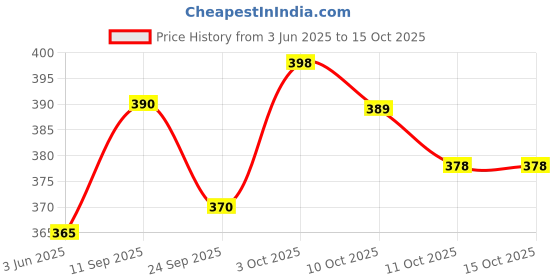 flipkart.com zonezer multicolor 8 bell wooden hut wind chime Brass Windchime zonezer Price History Graph from 3 Jun 2025 to 15 Oct 2025