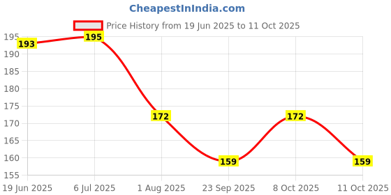 flipkart.com clothloom Multicolor 84 cm Table Runner clothloom Price History Graph from 19 Jun 2025 to 11 Oct 2025