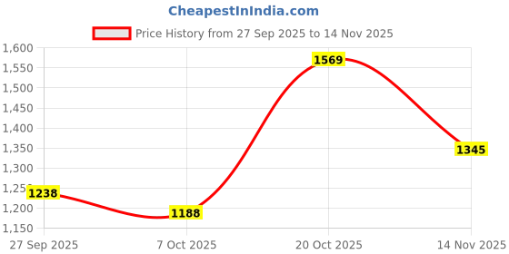 flipkart.com autopowerz Multicolor 9 in 1 Car Interior Under Dash Vibe Ambience Atmosphere Neon Light Car Fancy Lights autopowerz Price History Graph from 27 Sep 2025 to 14 Nov 2025