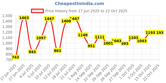 flipkart.com autopowerz Multicolor 9IN1 Car Interior Under Dash Vibe Ambience Atmosphere and Neon L Car Fancy Lights autopowerz Price History Graph from 17 Jun 2025 to 20 Oct 2025