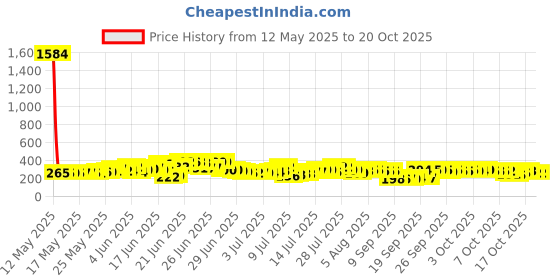 flipkart.com sasta sunder tikau Multicolor Acrylic Carpet sasta sunder tikau Price History Graph from 12 May 2025 to 18 Oct 2025