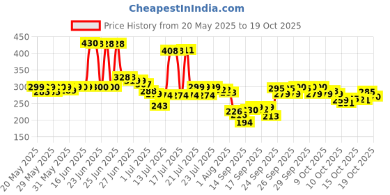 flipkart.com sasta sunder tikau Multicolor Acrylic Carpet sasta sunder tikau Price History Graph from 20 May 2025 to 19 Oct 2025