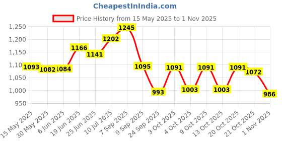 flipkart.com bhcarpet Multicolor Acrylic Carpet bhcarpet Price History Graph from 15 May 2025 to 1 Nov 2025