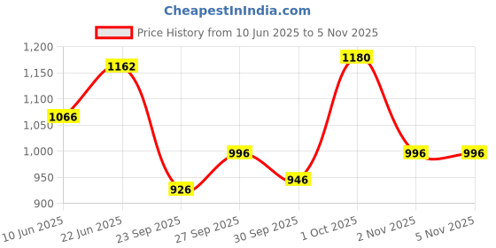 flipkart.com ayancarpets Multicolor Acrylic Carpet ayancarpets Price History Graph from 10 Jun 2025 to 2 Nov 2025