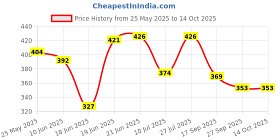 flipkart.com sabira Multicolor Acrylic Carpet sabira Price History Graph from 25 May 2025 to 13 Oct 2025