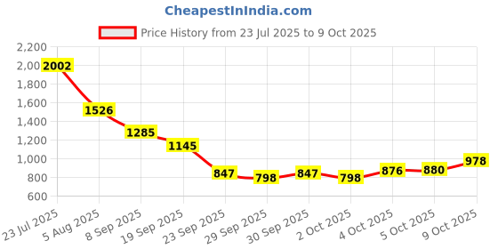flipkart.com r carpets Multicolor Acrylic Carpet r carpets Price History Graph from 23 Jul 2025 to 9 Oct 2025