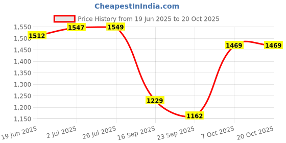 flipkart.com bhcarpet Multicolor Acrylic Carpet bhcarpet Price History Graph from 19 Jun 2025 to 19 Oct 2025