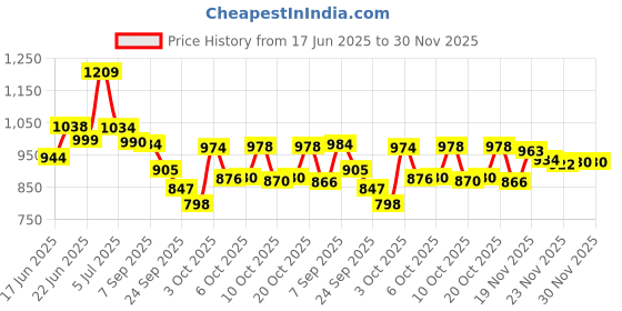 flipkart.com r carpets Multicolor Acrylic Carpet r carpets Price History Graph from 17 Jun 2025 to 30 Nov 2025