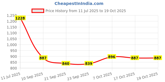 flipkart.com kaynat carpet Multicolor Acrylic Carpet kaynat carpet Price History Graph from 11 Jul 2025 to 16 Oct 2025