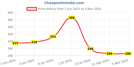 flipkart.com sasta sunder tikau Multicolor Acrylic Carpet sasta sunder tikau Price History Graph from 2 Jun 2025 to 3 Nov 2025