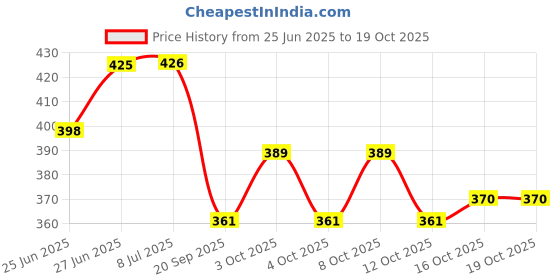 flipkart.com raas Multicolor Acrylic Carpet raas Price History Graph from 25 Jun 2025 to 19 Oct 2025