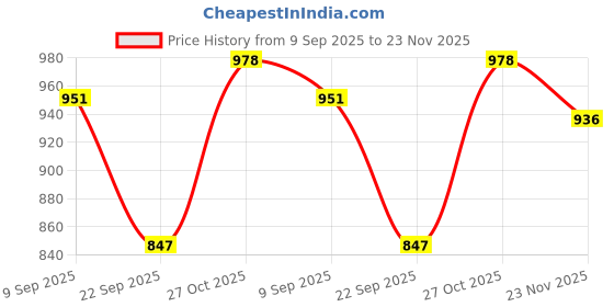 flipkart.com r carpets Multicolor Acrylic Carpet r carpets Price History Graph from 9 Sep 2025 to 23 Nov 2025