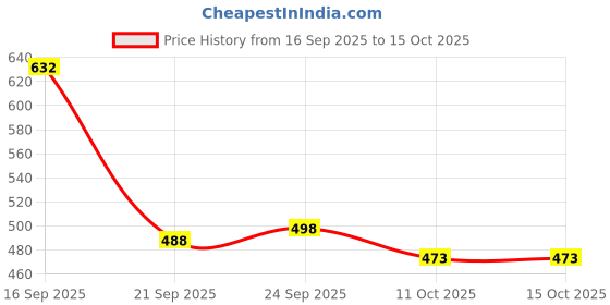 flipkart.com hr carpet Multicolor Acrylic Carpet hr carpet Price History Graph from 16 Sep 2025 to 14 Oct 2025