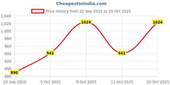 flipkart.com rugs experts Multicolor Acrylic Carpet rugs experts Price History Graph from 22 Sep 2025 to 20 Oct 2025