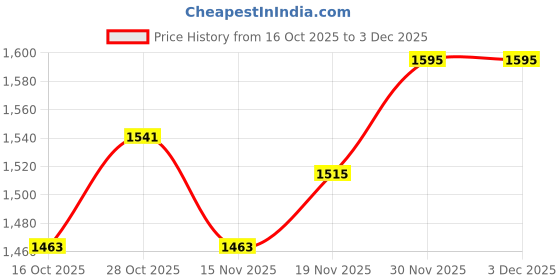 flipkart.com hr carpet Multicolor Acrylic Carpet hr carpet Price History Graph from 16 Oct 2025 to 30 Nov 2025