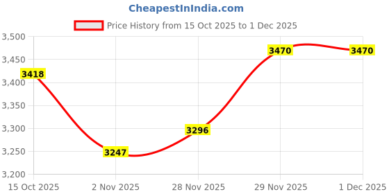 flipkart.com hr carpet Multicolor Acrylic Carpet hr carpet Price History Graph from 15 Oct 2025 to 1 Dec 2025