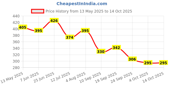 flipkart.com sabira Multicolor Acrylic Runner sabira Price History Graph from 13 May 2025 to 14 Oct 2025