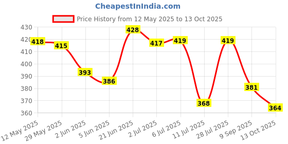 flipkart.com sabira Multicolor Acrylic Runner sabira Price History Graph from 12 May 2025 to 13 Oct 2025