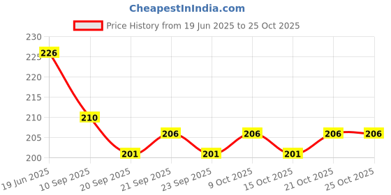 flipkart.com vital creations Multicolor Aluminium Table Lantern vital creations Price History Graph from 19 Jun 2025 to 24 Oct 2025