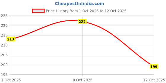 flipkart.com zyozique Multicolor Annaprashan zyozique Price History Graph from 1 Oct 2025 to 12 Oct 2025