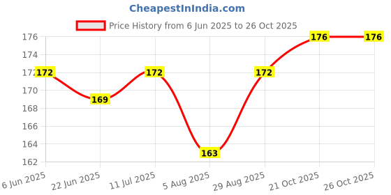 flipkart.com kreya enterprise Multicolor Baby Ear Syringe kreya enterprise Price History Graph from 6 Jun 2025 to 26 Oct 2025
