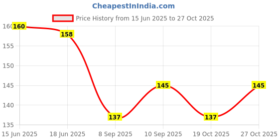 flipkart.com yuvex MULTICOLOR BABY SPOON WITH NIBBLER FOR BABY USE NOT HARMFULL FOR BABY Feeder yuvex Price History Graph from 15 Jun 2025 to 27 Oct 2025