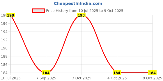 flipkart.com toyingly Multicolor Ball For Kids For Learning And Playing Indoor Games- 25 cm toyingly Price History Graph from 10 Jul 2025 to 9 Oct 2025