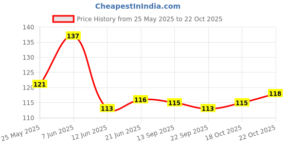 flipkart.com shri shyam Multicolor Balloon Pump shri shyam Price History Graph from 25 May 2025 to 22 Oct 2025