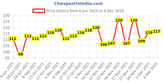 flipkart.com groovy dudz Multicolor Balloon Pump groovy dudz Price History Graph from 6 Jun 2025 to 4 Dec 2025