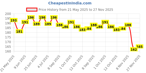 flipkart.com zyric Multicolor Balloons zyric Price History Graph from 21 May 2025 to 27 Nov 2025
