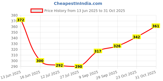 flipkart.com a connect z Multicolor Bike Face Mask for Boys & Girls a connect z Price History Graph from 13 Jun 2025 to 31 Oct 2025