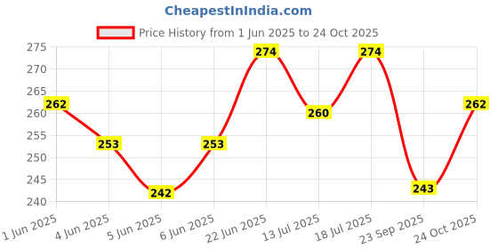 flipkart.com shanvi Multicolor Birds Cage accessories Ladder 1, Round 1, Oval Ring 1 Toys for Pets Bird Play Stand shanvi Price History Graph from 1 Jun 2025 to 24 Oct 2025