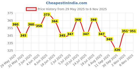flipkart.com shanvi Multicolor Birds Cage accessories Ladder 2, Ball 2, Oval 2 Toys for Pets Bird Play Stand shanvi Price History Graph from 29 May 2025 to 5 Nov 2025