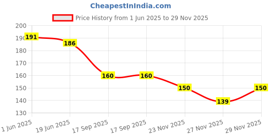 flipkart.com fxr fxrainbow Multicolor, Black Men & Women Sling Bag Jute Multicolour Sling Bag with Detachable Strap fxr fxrainbow Price History Graph from 1 Jun 2025 to 29 Nov 2025