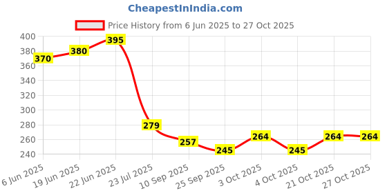 flipkart.com rylie Multicolor, Blue Rubber, Velvet Area Rug rylie Price History Graph from 6 Jun 2025 to 26 Oct 2025