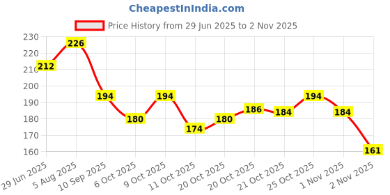 flipkart.com leather land Multicolor, Blue Women Sling Bag SMALL '2' IN one Sling & Back pack in blue leather land Price History Graph from 29 Jun 2025 to 2 Nov 2025