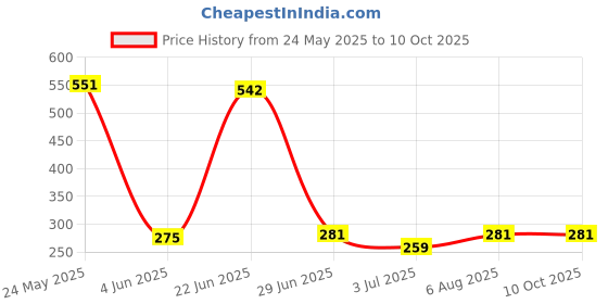 flipkart.com radhey preet Multicolor Bouncing Moon Ball, Price For 3pcs | RP1170(3-30) radhey preet Price History Graph from 24 May 2025 to 10 Oct 2025