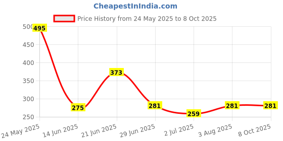 flipkart.com radhey preet Multicolor Bouncing Moon Ball, Price For 3pcs |RP1170(3-25) radhey preet Price History Graph from 24 May 2025 to 8 Oct 2025