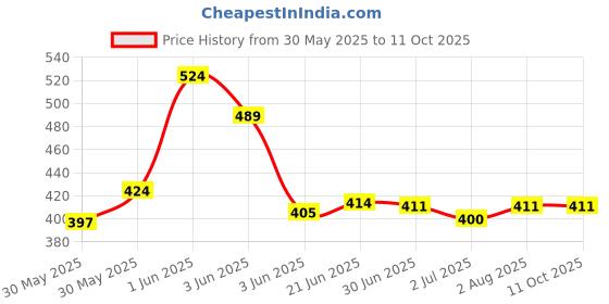 flipkart.com radhey preet Multicolor Bouncing Moon Ball, Price For 4pcs | RP1085 radhey preet Price History Graph from 30 May 2025 to 11 Oct 2025