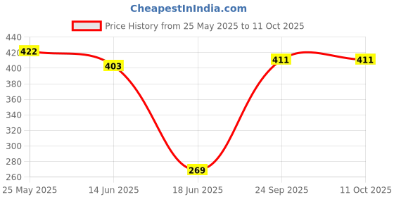 flipkart.com radhey preet Multicolor Bouncing Moon Ball, Price For 4pcs | RP1171(4-25) radhey preet Price History Graph from 25 May 2025 to 11 Oct 2025