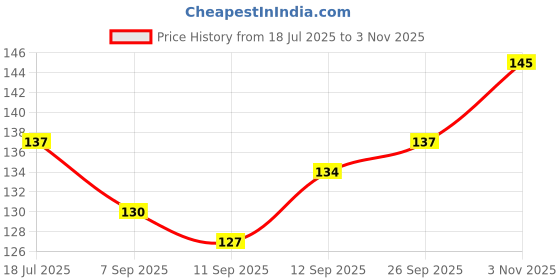 flipkart.com pisco Multicolor Brush For Kids Teeth Clean & Clear Medium Toothbrush pisco Price History Graph from 18 Jul 2025 to 3 Nov 2025