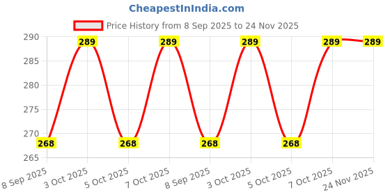 flipkart.com gadgeta Multicolor Ceramic Hanging Lantern gadgeta Price History Graph from 8 Sep 2025 to 24 Nov 2025