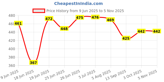 flipkart.com raas Multicolor Chenille Carpet raas Price History Graph from 9 Jun 2025 to 5 Nov 2025
