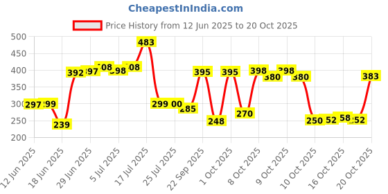flipkart.com the fresh livery Multicolor Chenille Dhurrie the fresh livery Price History Graph from 12 Jun 2025 to 20 Oct 2025